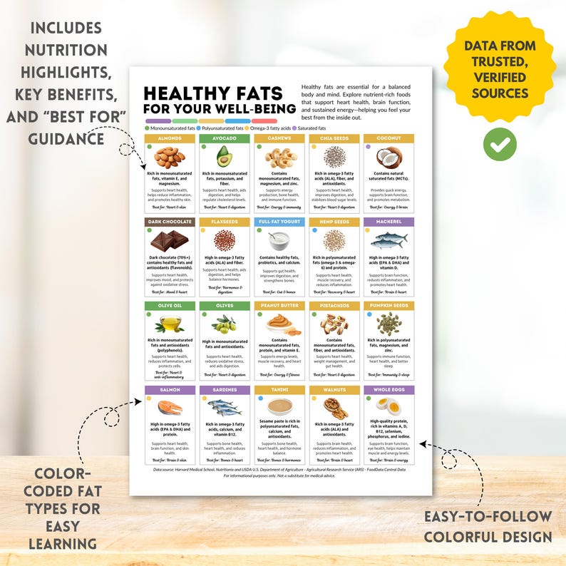 Fat Intake Chart.pdf Healthy Fats Food Chart Printable, Omega 3 & Anti-inflammatory Foods ...