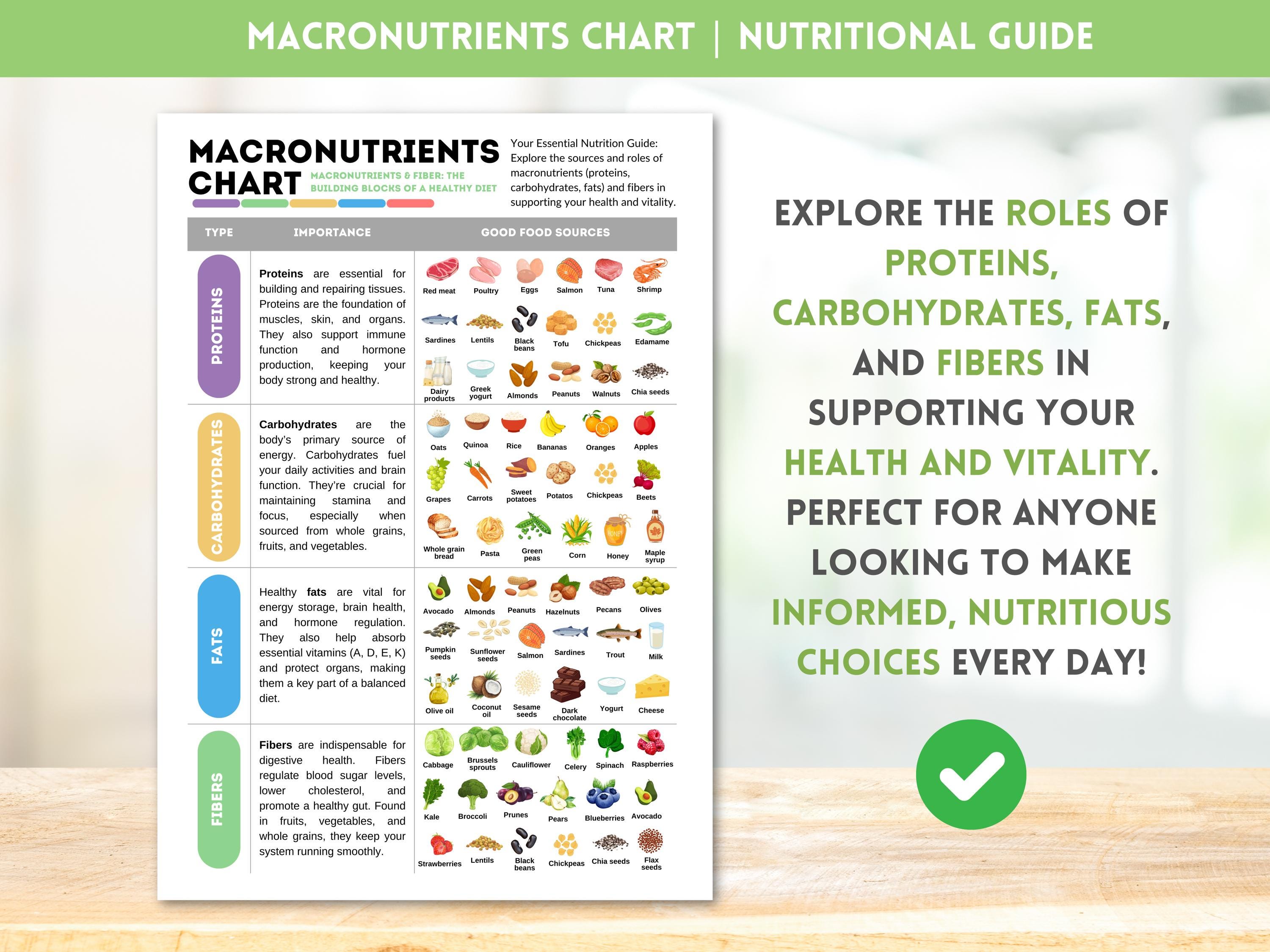 Macronutrients Chart Proteins Carbohydrates Fats Fibers Healthy Eating ...