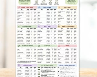 High Protein Foods Chart, Printable Protein Food List, Top Protein Rich Sources Guide, Low Carb Diet Nutrition Guide PDF (Digital Download)