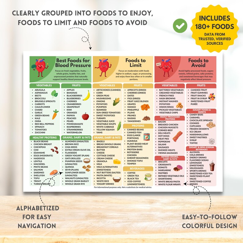 High Blood Pressure Food Chart Printable Hypertension Foods List Heart-Friendly Low Sodium Diet Nutrition Guide Instant Digital Download