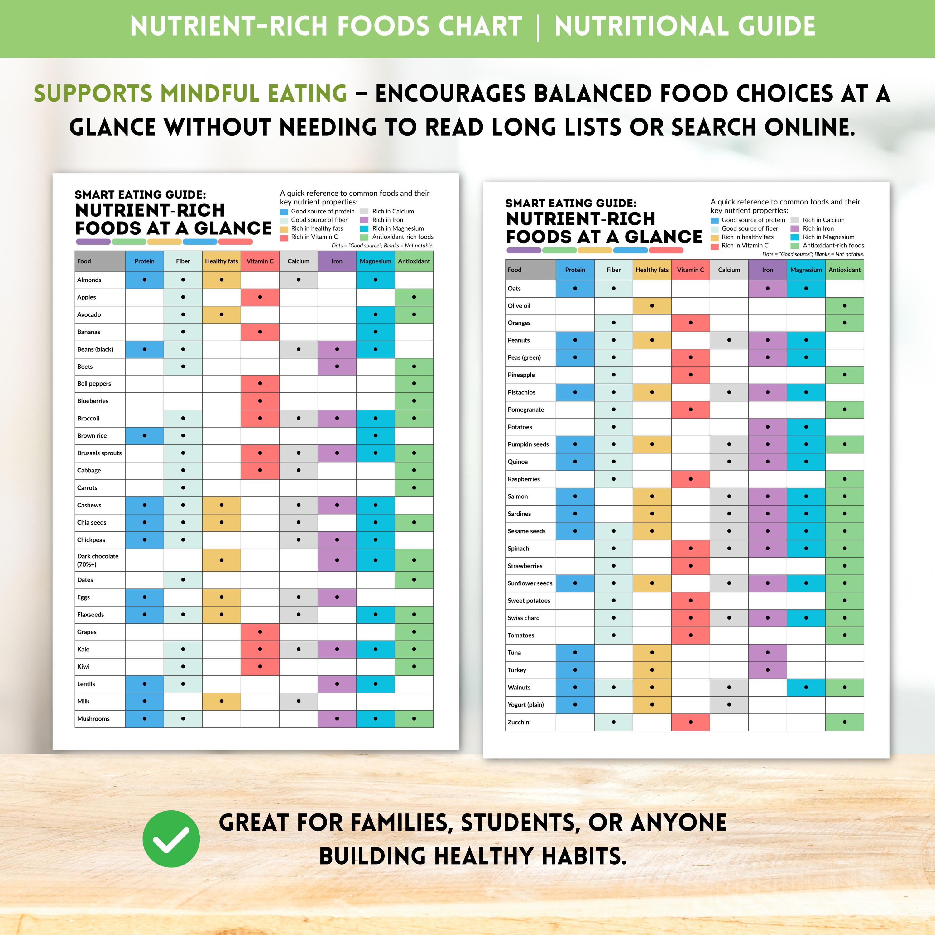 Nutrient-dense Foods Chart: Healthy Eating Guide (printable Digital ...