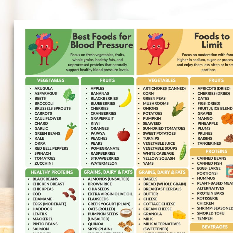 High Blood Pressure Food Chart Printable Hypertension Foods List Heart-Friendly Low Sodium Diet Nutrition Guide Instant Digital Download