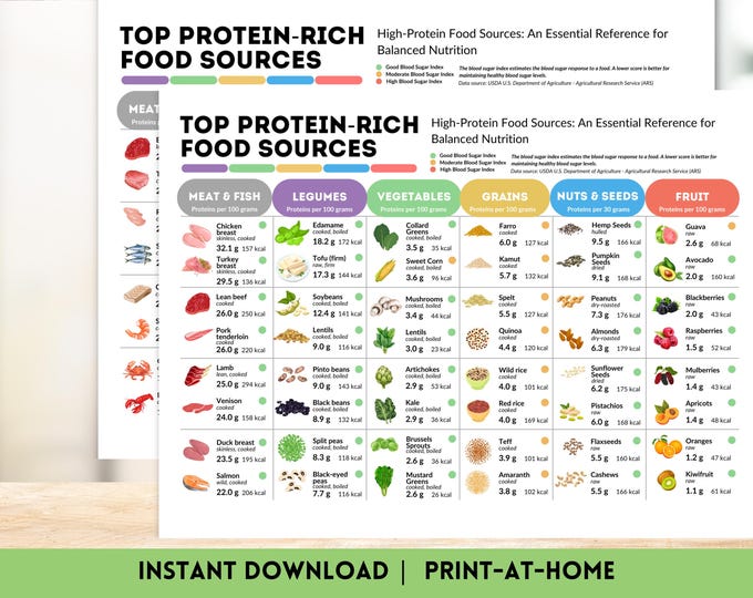 Complete Proteins Chart.pdf Protein Chart: Top Protein Rich Foods for Keto Diet Meal Planning, High ...