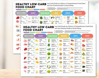 Lista di alimenti a basso contenuto di carboidrati Guida di riferimento per un'alimentazione sana Stampabile Tabella degli alimenti a basso contenuto di carboidrati Poster nutrizionale per la dieta chetogenica Salute, forma fisica e perdita di peso