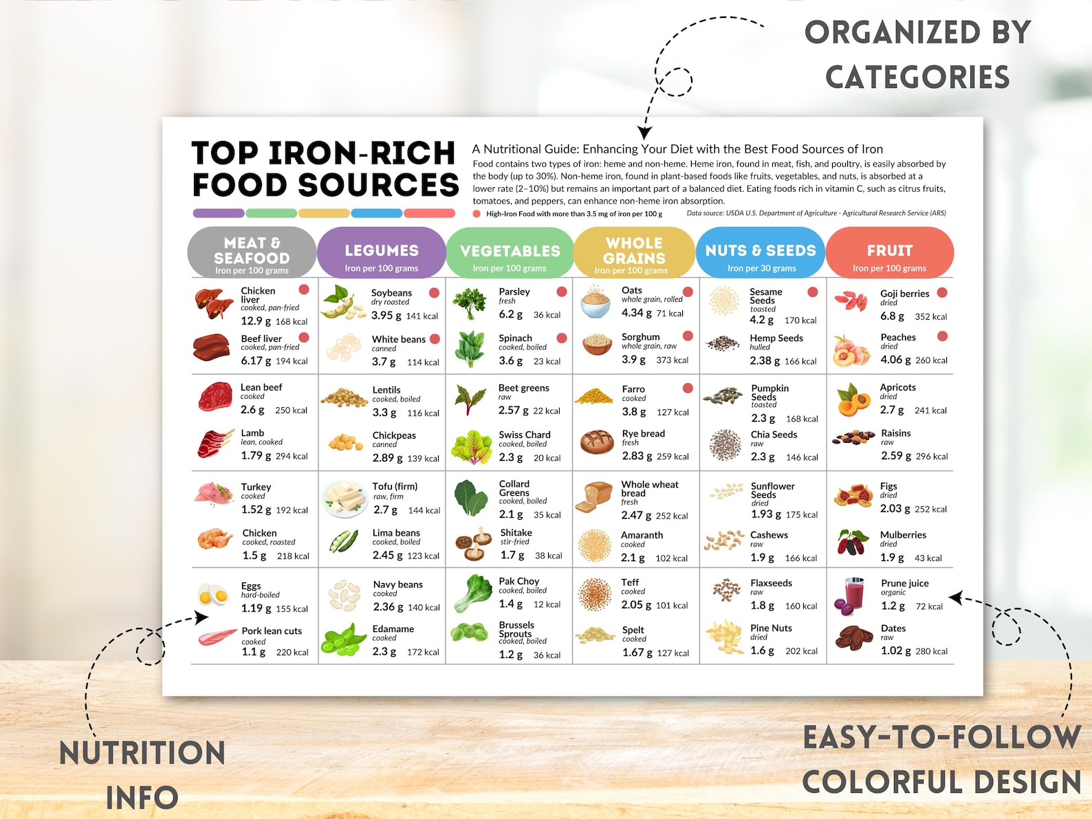 Iron Rich Food Chart Healthy Eating Reference Guide Printable High Iron ...