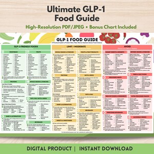 May include: A digital food guide chart titled Ultimate GLP-1 Food Guide, featuring three color-coded columns labeled GLP-1-Friendly Foods in green, Limit/Moderate in yellow, and Avoid in pink, with detailed lists of food items and categories.