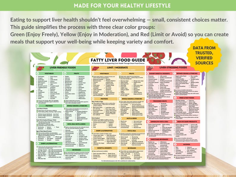 Fatty Liver Food Guide Printable Foods Chart for Healthy Liver Grocery List NAFLD Diet Nutrition Poster Instant Digital Download