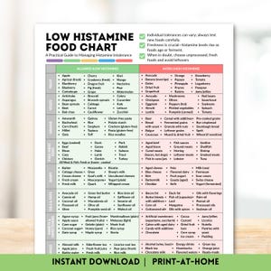 Low Histamine Food Chart Printable Foods List for Histamine Intolerance, Diet Guide Instant Digital Download Food Guide Nutrition Poster