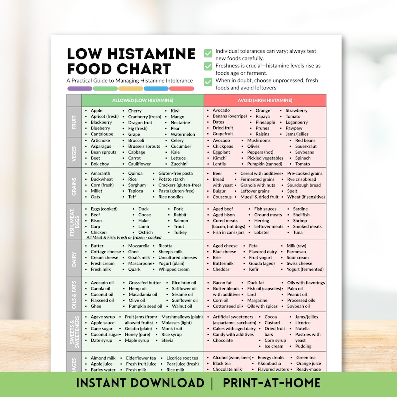 Low Histamine Food Chart Printable Foods List for Histamine Intolerance, Diet Guide Instant Digital Download Food Guide Nutrition Poster