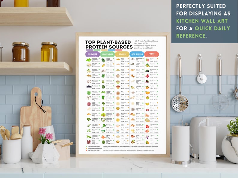 Plant Based Protein Chart Healthy Eating Reference Guide Essential Nutrients Chart Top Protein Rich Foods Nutrition Poster Healthy Vegan