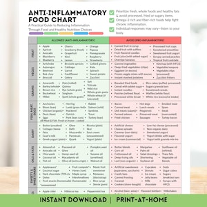 May include: An Anti-Inflammatory Food Chart printed on white paper, featuring a table with two main columns labeled Allowed and Avoid. The chart categorizes food items into groups like fruit, vegetables, grains, fish, meat, eggs, dairy, oils, fats, and sweets.