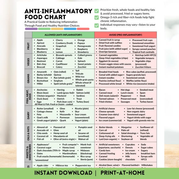 Anti Inflammatory Food Chart Printable Foods List for Reducing Inflammation Diet Guide Instant Digital Download Food Guide Nutrition Poster