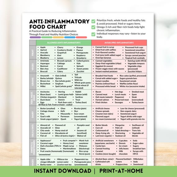 Anti Inflammatory Food Chart Printable Foods List for Reducing Inflammation Diet Guide Instant Digital Download Food Guide Nutrition Poster