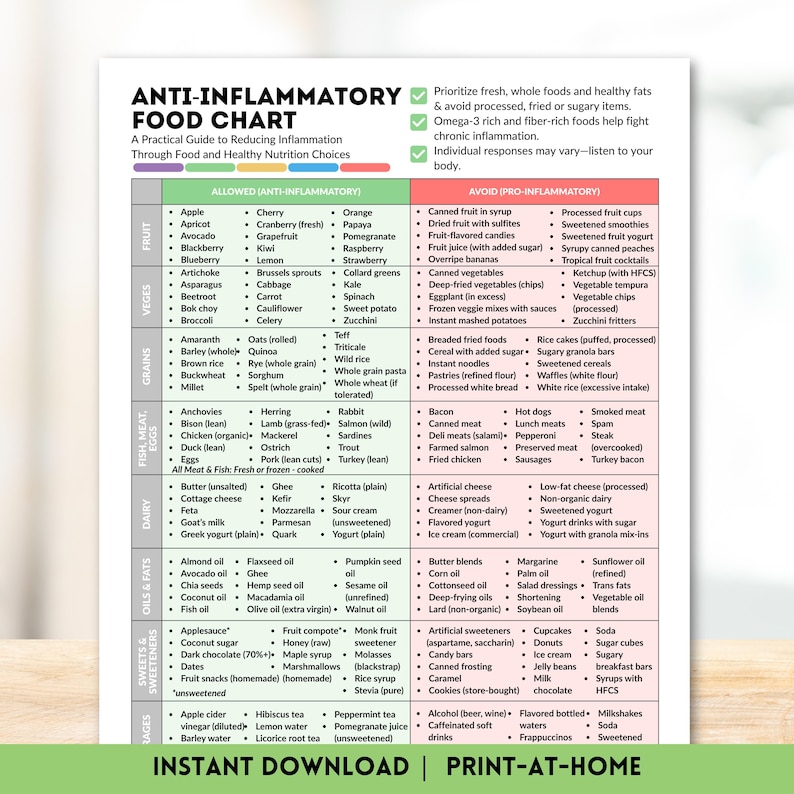 Anti Inflammatory Food Chart Printable Foods List for Reducing Inflammation Diet Guide Instant Digital Download Food Guide Nutrition Poster