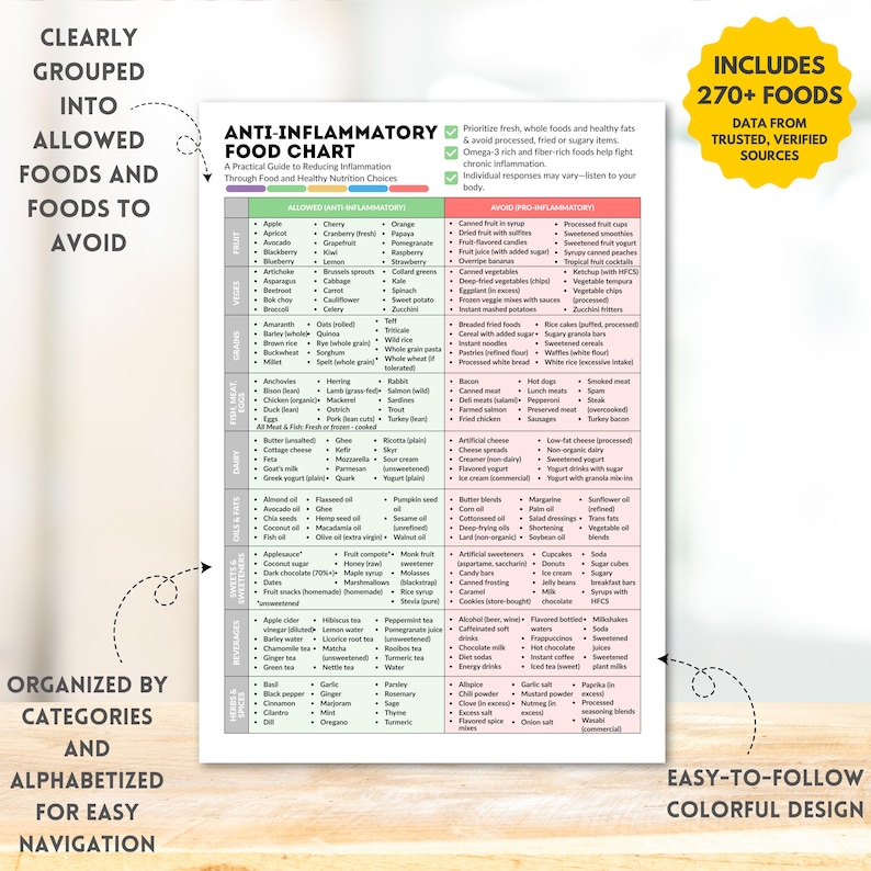 Anti Inflammatory Food Chart Printable Foods List for Reducing Inflammation Diet Guide Instant Digital Download Food Guide Nutrition Poster