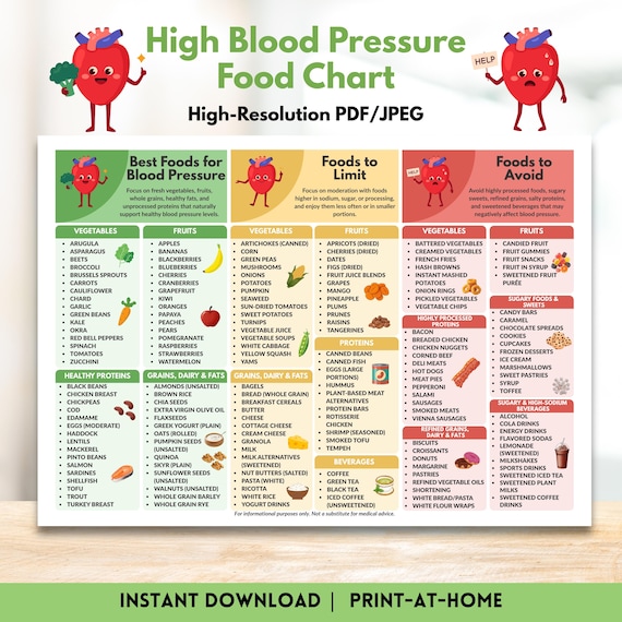 High Blood Pressure Food Chart Printable Hypertension Foods List Heart-Friendly Low Sodium Diet Nutrition Guide Instant Digital Download