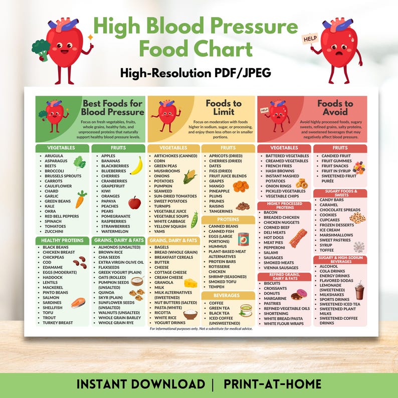 High Blood Pressure Food Chart Printable Hypertension Foods List Heart-Friendly Low Sodium Diet Nutrition Guide Instant Digital Download