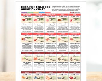 Meat & Fish Nutrition Chart Seafood Healthy Eating High Protein Meal Prep Guide Food List Proteins Vitamins Printable Digital Download