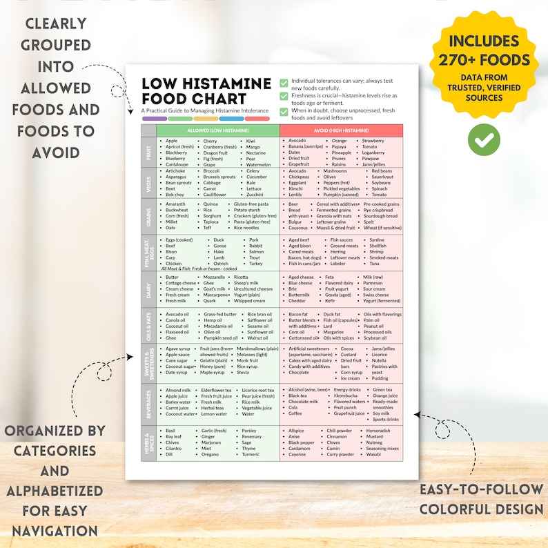 Low Histamine Food Chart Printable Foods List for Histamine Intolerance, Diet Guide Instant Digital Download Food Guide Nutrition Poster