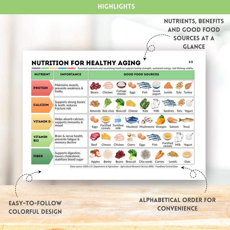 Nutrition for Healthy Aging Chart Printable Healthy Eating Guide Nutrition for Elderly Foods Poster Senior Nutrition Chart Digital Download