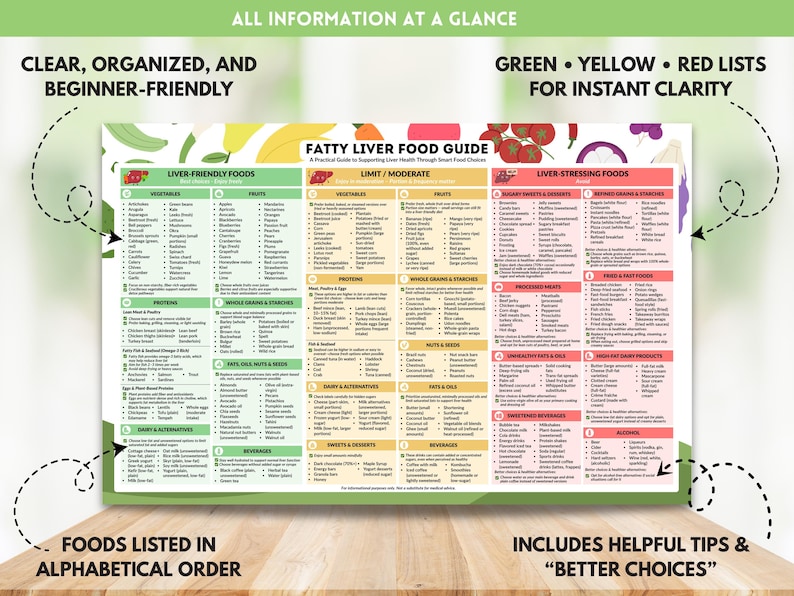 Fatty Liver Food Guide Printable Foods Chart for Healthy Liver Grocery List NAFLD Diet Nutrition Poster Instant Digital Download