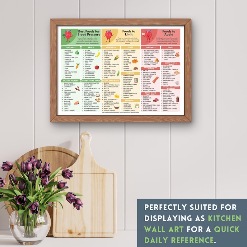 May include: A framed print with a wooden frame displays a colorful chart titled "Best Foods for Blood Pressure," "Foods to Limit," and "Foods to Avoid." The text "Perfectly suited for displaying as kitchen wall art for a quick daily reference" is at the bottom.