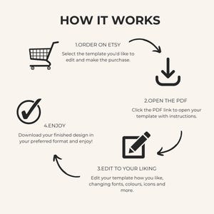 以下が含まれることがあります： 「HOW IT WORKS」というタイトルのインフォグラフィック。ショッピングカート、下向きの矢印、チェックマーク、鉛筆のアイコンがあります。手順は次のとおりです。 Etsyで注文、PDFを開く、お好みに合わせて編集、楽しむ。