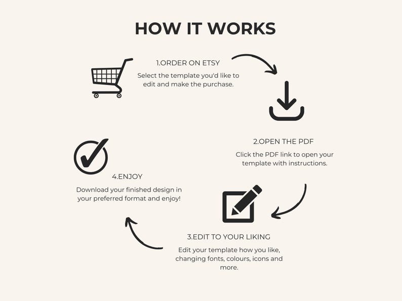 以下が含まれることがあります： 「HOW IT WORKS」というタイトルのインフォグラフィック。ショッピングカート、下向きの矢印、チェックマーク、鉛筆のアイコンがあります。手順は次のとおりです。 Etsyで注文、PDFを開く、お好みに合わせて編集、楽しむ。