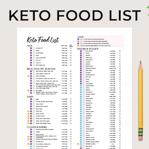 Może przedstawiać: Drukowalna lista produkt&oacute;w keto z kolorowym kluczem do obliczenia netto węglowodan&oacute;w na porcję. Lista zawiera kategorie: tłuszcze, warzywa zielone, mięso, dr&oacute;b, owoce morza, nabiał oraz mąki i pieczywo.