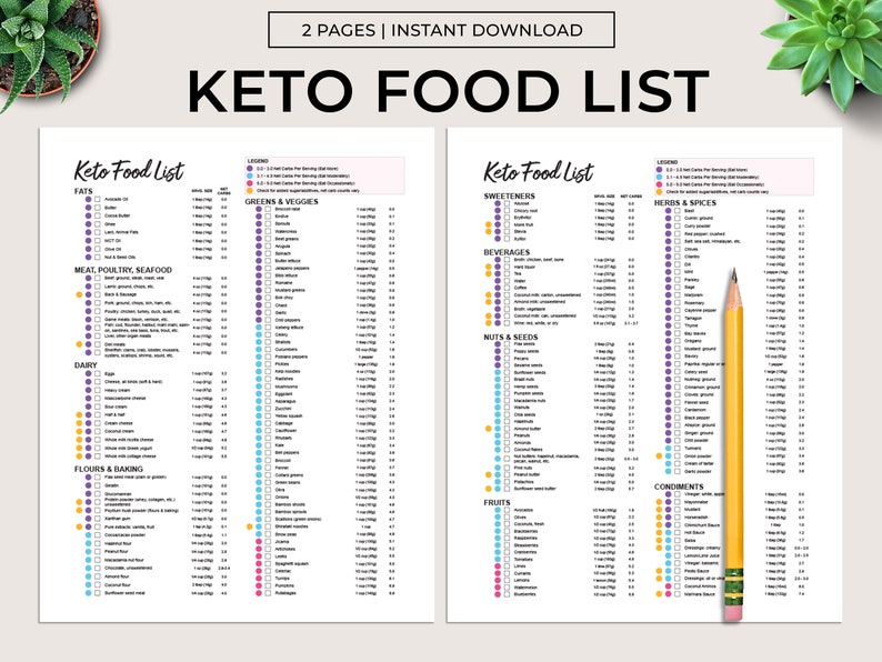 Może przedstawiać: Drukowalna lista produkt&oacute;w keto na dw&oacute;ch stronach. Lista jest podzielona na kategorie, takie jak tłuszcze, zielone warzywa, mięso, dr&oacute;b, owoce morza, nabiał, mąki i pieczenie, słodziki, napoje, orzechy i nasiona, owoce, zioła i przyprawy oraz przyprawy. Każdy produkt spożywczy jest wymieniony wraz z jego wielkością porcji i zawartością netto węglowodan&oacute;w na porcję.