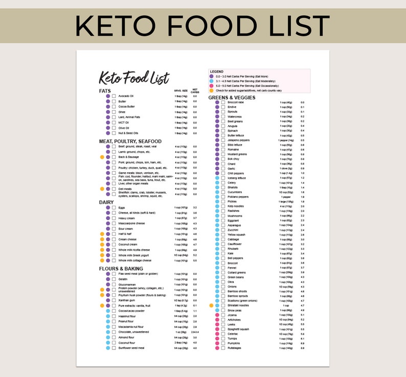 Może przedstawiać: Drukowalna lista produkt&oacute;w keto z kolorowym kluczem wskazującym na zawartość netto węglowodan&oacute;w w jednej porcji każdego produktu. Lista zawiera kategorie: tłuszcze, warzywa zielone, mięso, dr&oacute;b, owoce morza, nabiał oraz mąki i pieczenie.