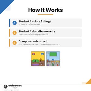 Puede incluir: Un gr&aacute;fico instructivo titulado How It Works con tres pasos numerados: Student A colors 8 things, Student A describes exactly y Compare and correct. Debajo hay dos ilustraciones de habitaciones con muebles y objetos, adem&aacute;s de un logotipo.