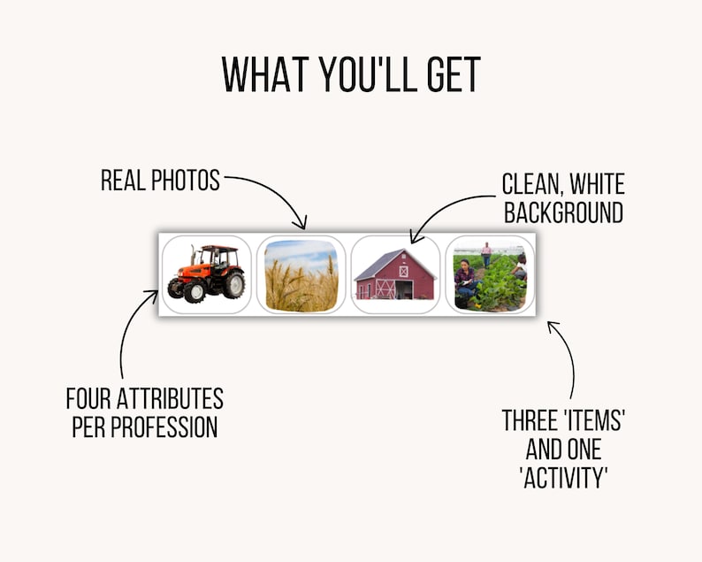May include: A graphic display titled WHAT YOU'LL GET featuring four square images: an orange tractor, a wheat field, a red barn, and people working in a field. Arrows point to text labels: REAL PHOTOS, CLEAN, WHITE BACKGROUND, FOUR ATTRIBUTES PER PROFESSION, and THREE 'ITEMS' AND ONE 'ACTIVITY'.