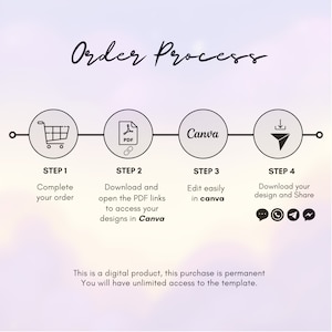 Pu&ograve; includere: Un'infografica in quattro passaggi per il processo di ordinazione con icone che rappresentano ogni passaggio. Passaggio 1: Completa il tuo ordine. Passaggio 2: Scarica e apri i link PDF per accedere ai tuoi progetti in Canva. Passaggio 3: Modifica facilmente in Canva. Passaggio 4: Scarica il tuo progetto e condividilo.