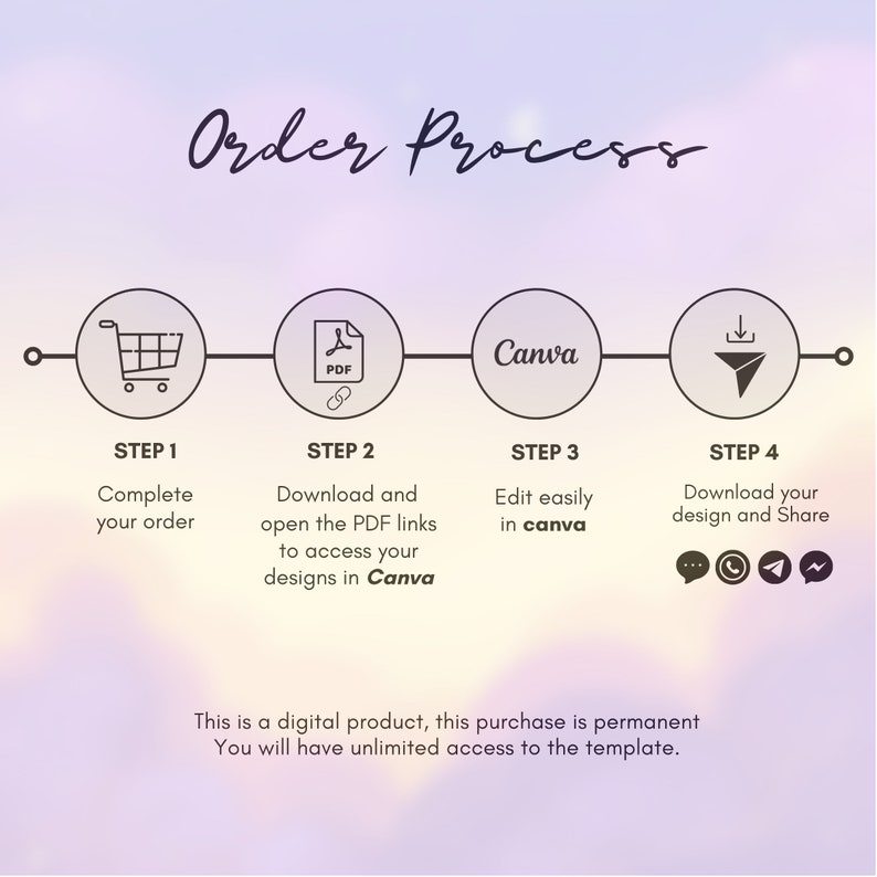 May include: An infographic titled "Order Process" with four steps: complete order, download PDF links, edit in Canva, and download design. The image includes a shopping cart, PDF icon, Canva logo, and a download icon.