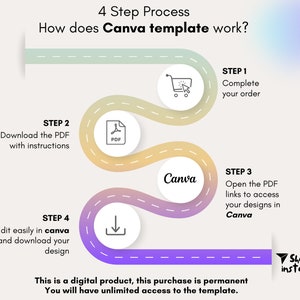May include: A four-step process infographic explaining how to use a Canva template. The steps are: 1. Complete your order, 2. Download the PDF with instructions, 3. Open the PDF links to access your designs in Canva, and 4. Edit easily in Canva and download your design. The infographic is illustrated with icons and a curved path.