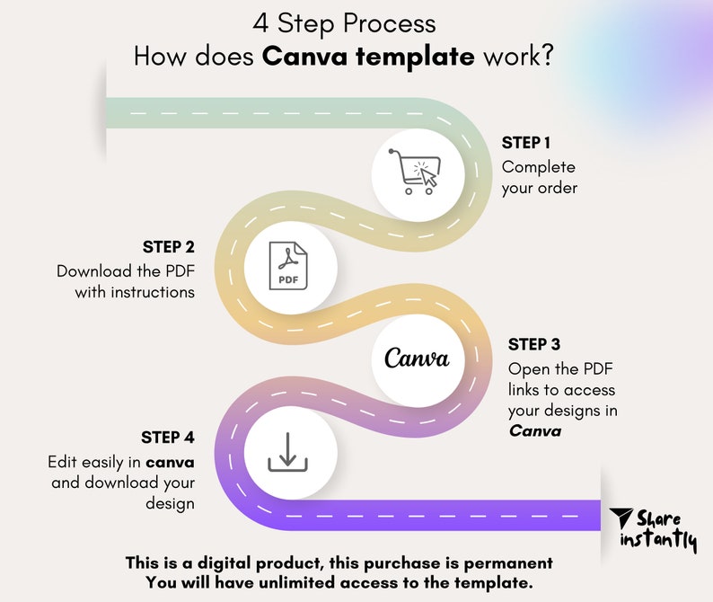 May include: A four-step process infographic explaining how to use a Canva template. The steps are: 1. Complete your order, 2. Download the PDF with instructions, 3. Open the PDF links to access your designs in Canva, and 4. Edit easily in Canva and download your design. The infographic is illustrated with icons and a curved path.