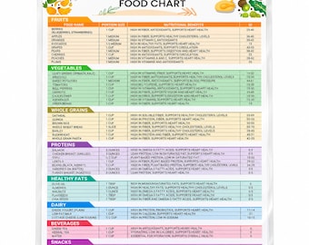 May include: A Heart-Healthy Diet Food Chart poster featuring categorized lists of fruits, vegetables, whole grains, proteins, healthy fats, dairy, beverages, and snacks with portion sizes, nutritional benefits, and glycemic index values.
