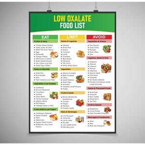 Pu&ograve; includere: Un poster intitolato "Low Oxalate Food List" con un'intestazione verde. L'elenco classifica gli alimenti in sezioni "Mangiare", "Limitare" e "Evitare", tra cui proteine, cereali, verdure, frutta e bevande. Il poster &egrave; progettato per la guida dietetica.