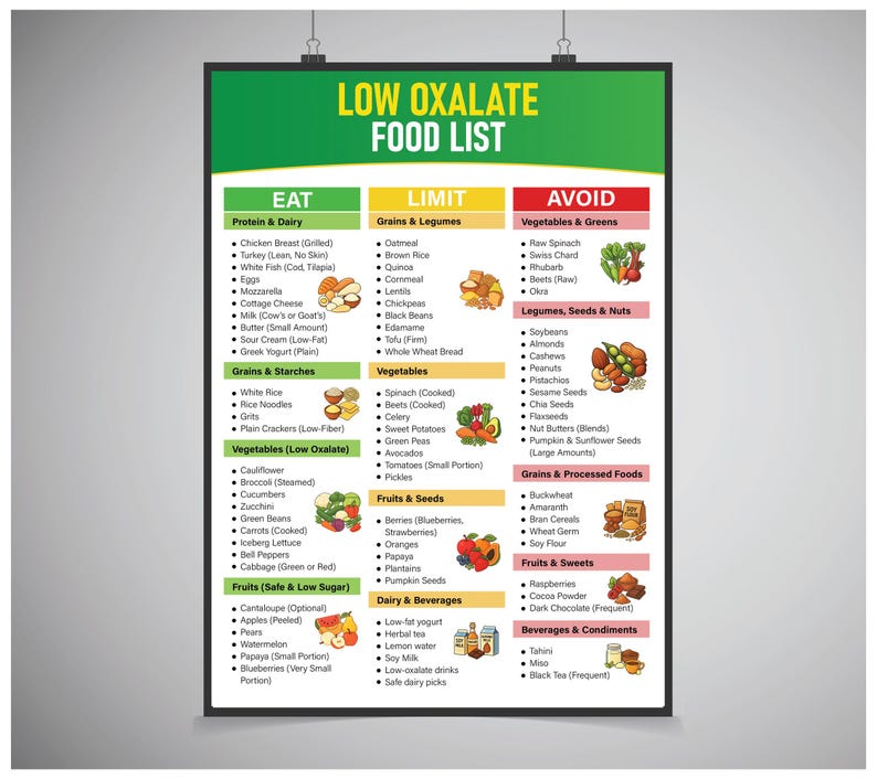 Pu&ograve; includere: Un poster intitolato "Low Oxalate Food List" con un'intestazione verde. L'elenco classifica gli alimenti in sezioni "Mangiare", "Limitare" e "Evitare", tra cui proteine, cereali, verdure, frutta e bevande. Il poster &egrave; progettato per la guida dietetica.