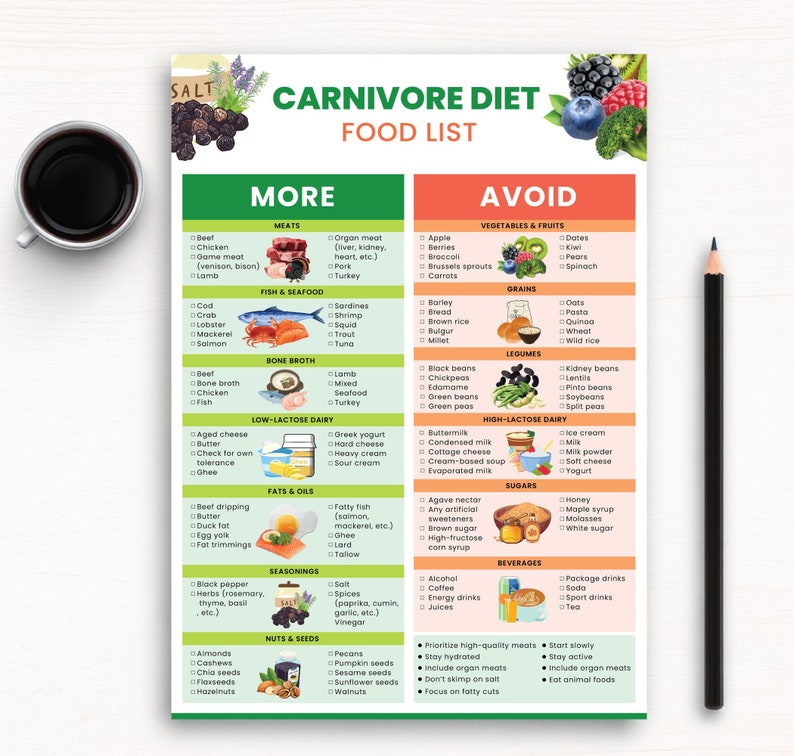 May include: A colorful infographic chart titled "Carnivore Diet Food List" with a list of foods to eat and avoid on a carnivore diet. The chart is divided into two sections: "More" and "Avoid". The "More" section lists foods such as meat, fish, seafood, bone broth, low-lactose dairy, fats and oils, seasonings, and nuts and seeds. The "Avoid" section lists foods such as vegetables and fruits, grains, legumes, high-lactose dairy, sugars, and beverages.