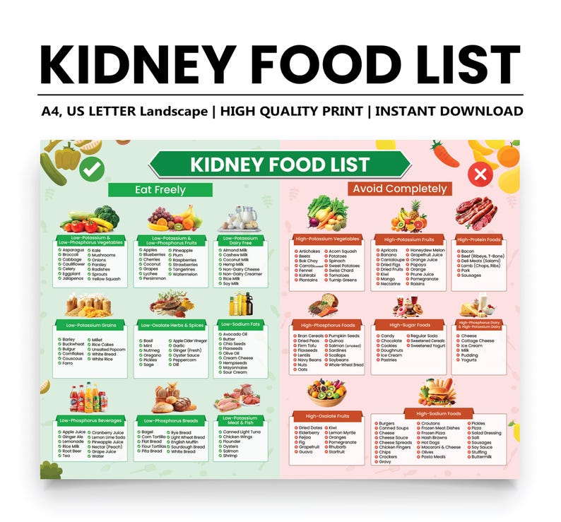 Kidney Food List, Renal Diet & Kidney Diet Food Poster, Foods to Eat ...