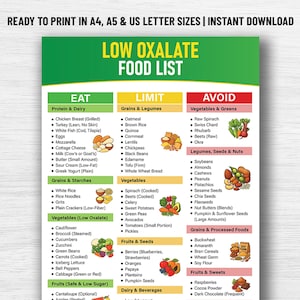 Pu&ograve; includere: Un elenco stampabile "Low Oxalate Food List" con categorie: Mangiare, Limitare ed Evitare. La sezione verde elenca gli alimenti da mangiare, tra cui pollo, uova e riso bianco. La sezione gialla elenca gli alimenti da limitare, come farina d'avena e ceci.