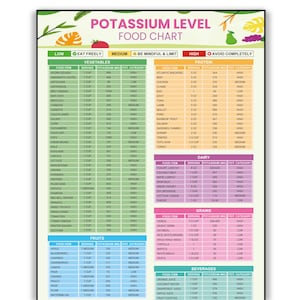 Potassium Food Chart, Low & High Potassium Nutrition Guide for Kidney Disease Awareness Poster