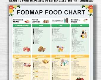 May include: A FODMAP food chart lists foods categorized by their FODMAP content. The chart is divided into sections for proteins & meats, nuts & legumes, beverages, and sauces & spices, with lists of foods that are low or moderate in FODMAPs.
