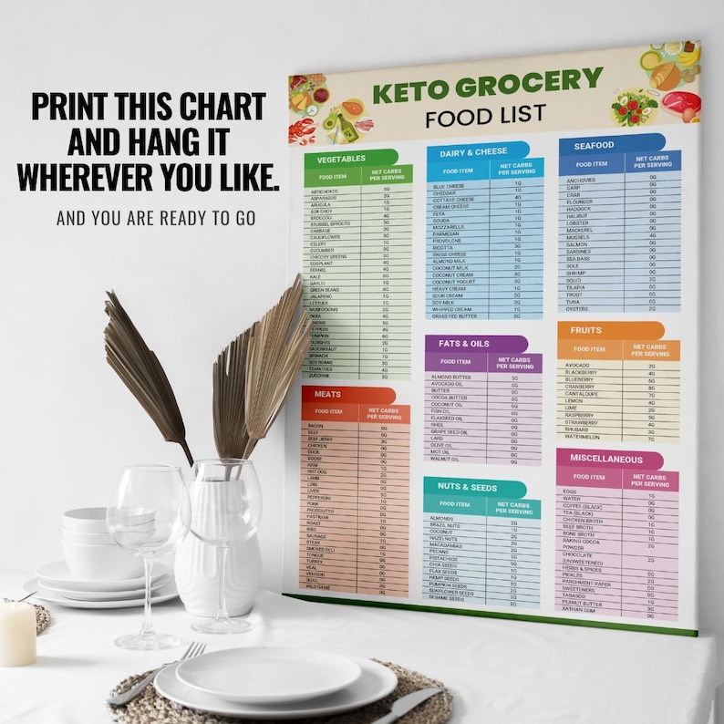 May include: A colorful chart with a green border listing keto-friendly foods and their net carbs per serving. The chart is titled "Keto Grocery Food List" and is printed on a white background. The chart is hanging on a white wall.