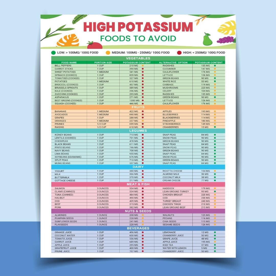 High Potassium Foods to Avoid, Food List, Potassium Foods, Potassium Rich Foods, Grocery List ...