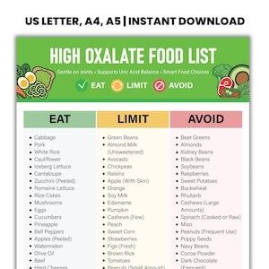 May include: An informative infographic, titled "High Oxalate Food List," with a green and white design. It categorizes foods into "Eat," "Limit," and "Avoid" sections, listing items like cabbage, almonds, and spinach based on oxalate levels.