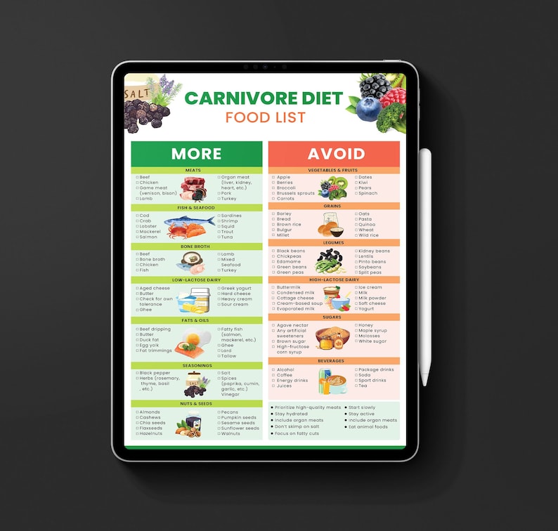 May include: A digital illustration of a carnivore diet food list. The list is divided into two columns: "More" and "Avoid". The "More" column lists foods that are allowed on the carnivore diet, while the "Avoid" column lists foods that are not allowed. The list includes meats, fish, seafood, bone broth, low-lactose dairy, fats and oils, seasonings, nuts and seeds, and beverages.