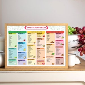 K&ouml;nnte beinhalten: Eine farbenfrohe Tabelle mit dem Titel "Oxalate Food Chart" listet Lebensmittel auf, die nach ihrem Oxalatgehalt kategorisiert sind. Die Tabelle ist in drei Spalten unterteilt: "Niedrig in Oxalat", "M&auml;&szlig;ig in Oxalaten" und "Hoch in Oxalaten". Jede Spalte listet Lebensmittel in Kategorien wie Obst, Gem&uuml;se, Getreide, Fette, N&uuml;sse, Samen und Proteine auf.